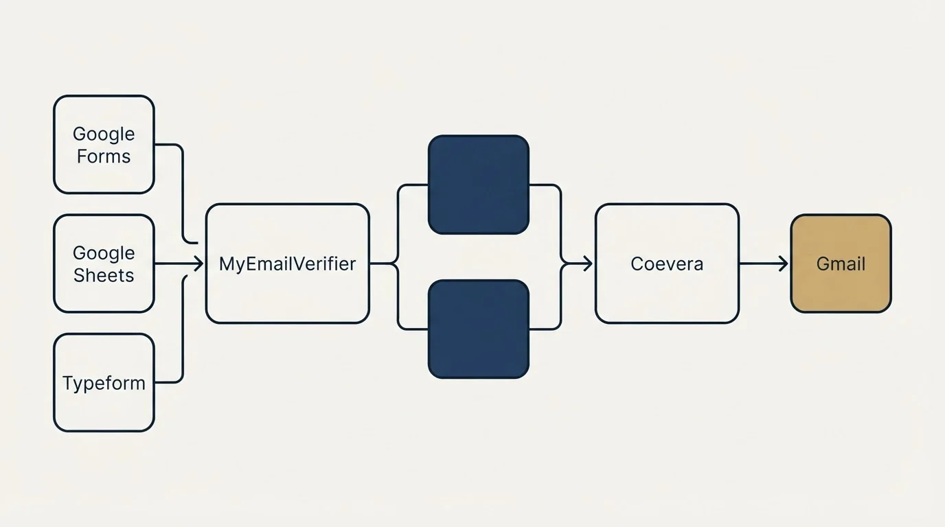 Integration schematic: Integration Ecosystem (MyEmailVerifier, Coevera, Google Forms, Gmail)
