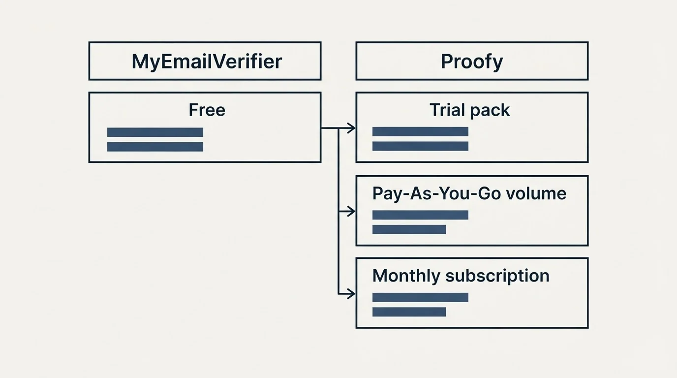 Pricing table: Pricing Comparison (MyEmailVerifier, Proofy, Free, Trial pack)