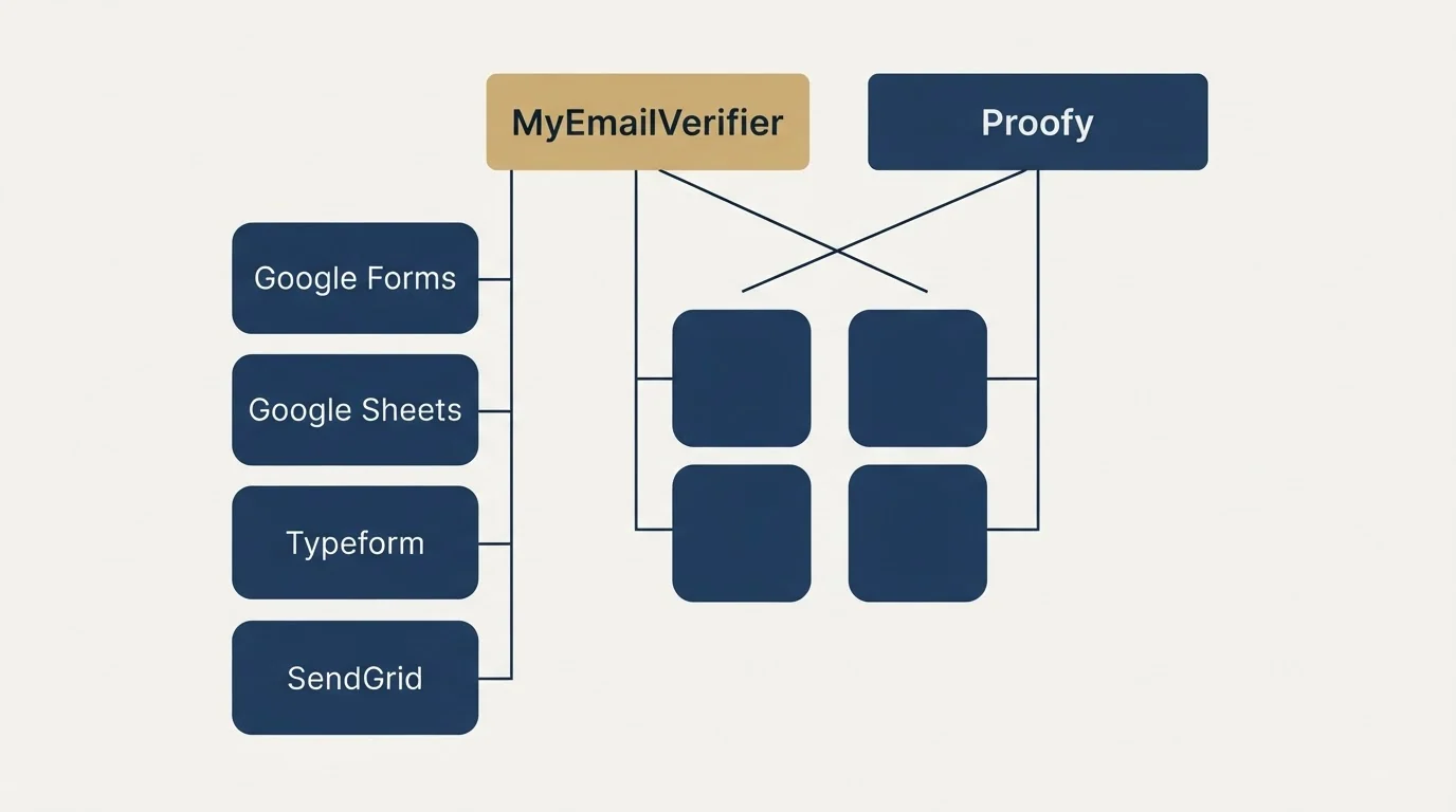Integration grid: Integration Ecosystem (MyEmailVerifier, Proofy, Google Forms, Google Sheets)