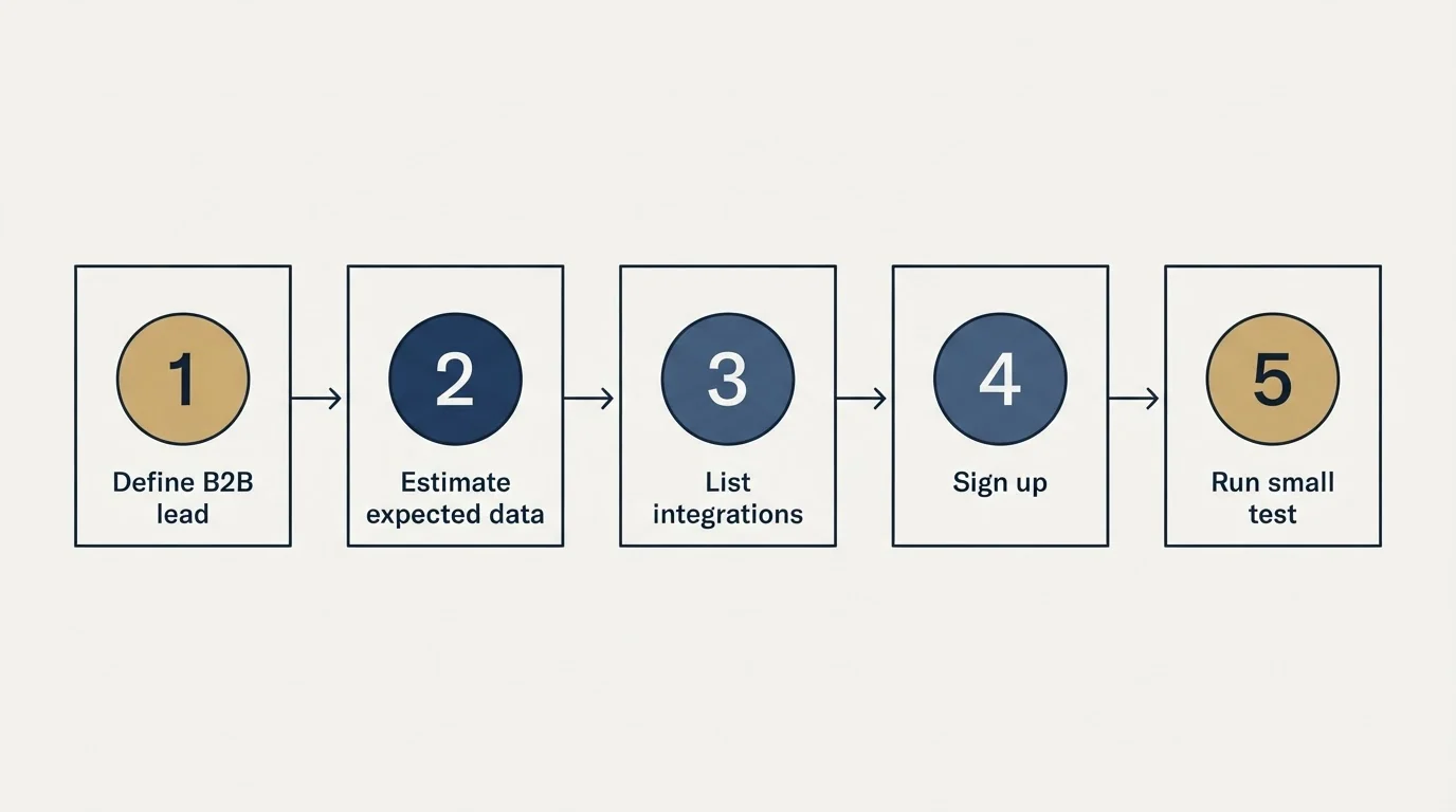 Step sequence: Getting Started Checklist (Define B2B lead, Estimate expected data, List integrations, Sign up)