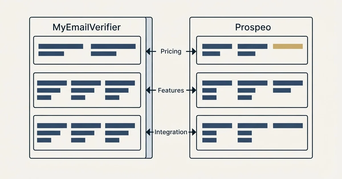 Comparison panel: MyEmailVerifier vs Prospeo (Pricing, Features, Integration)