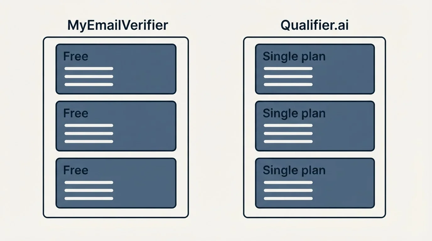 Pricing panels: Pricing Comparison (MyEmailVerifier, Qualifier.ai, Free, Single plan)