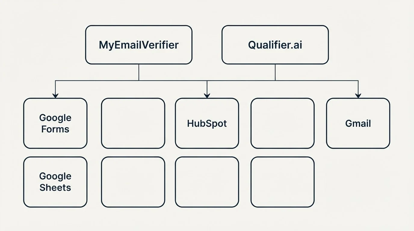 Integration grid: Integration Ecosystem (MyEmailVerifier, Qualifier.ai, HubSpot, Google Forms)