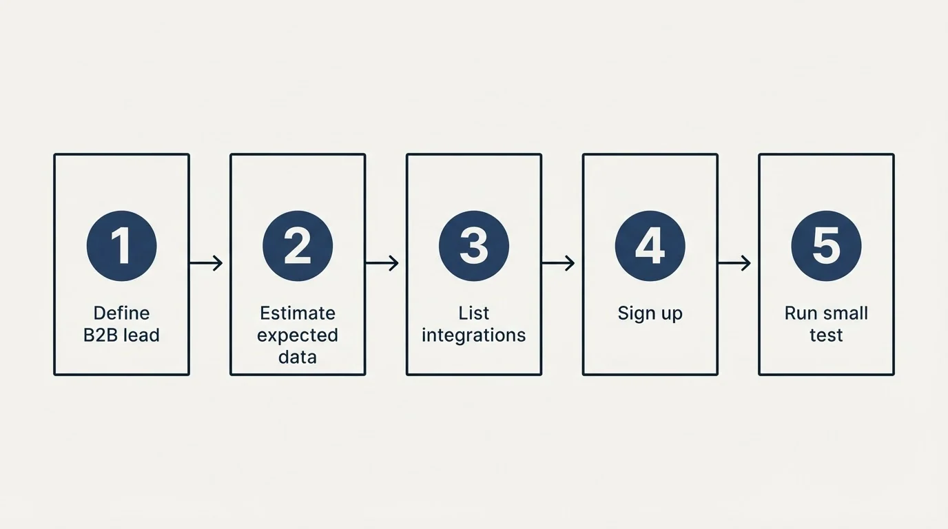 Step sequence: Getting Started Checklist (Define B2B lead, Estimate expected data, List integrations, Sign up)