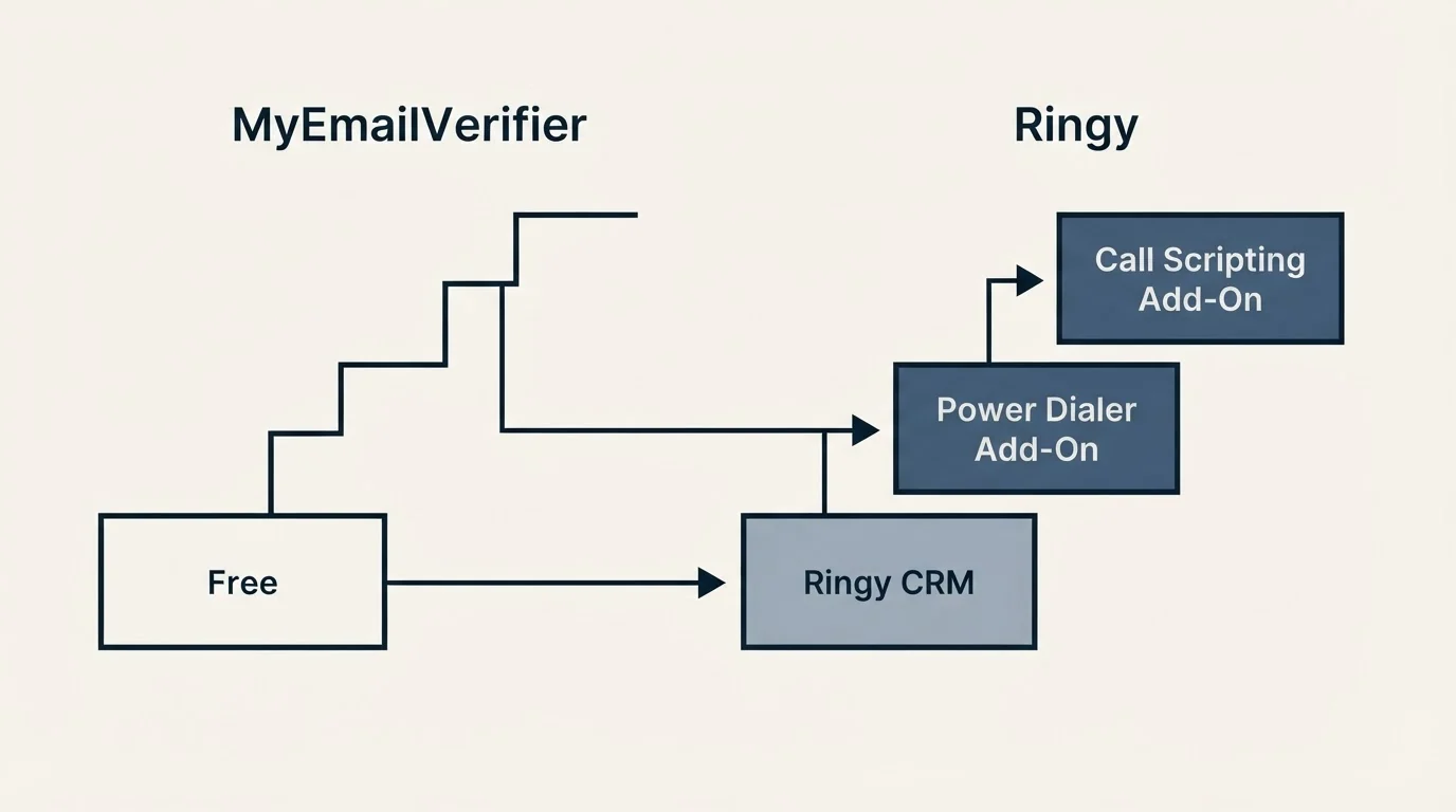 Pricing ladder: Pricing Comparison (MyEmailVerifier, Ringy, Free, Ringy CRM)