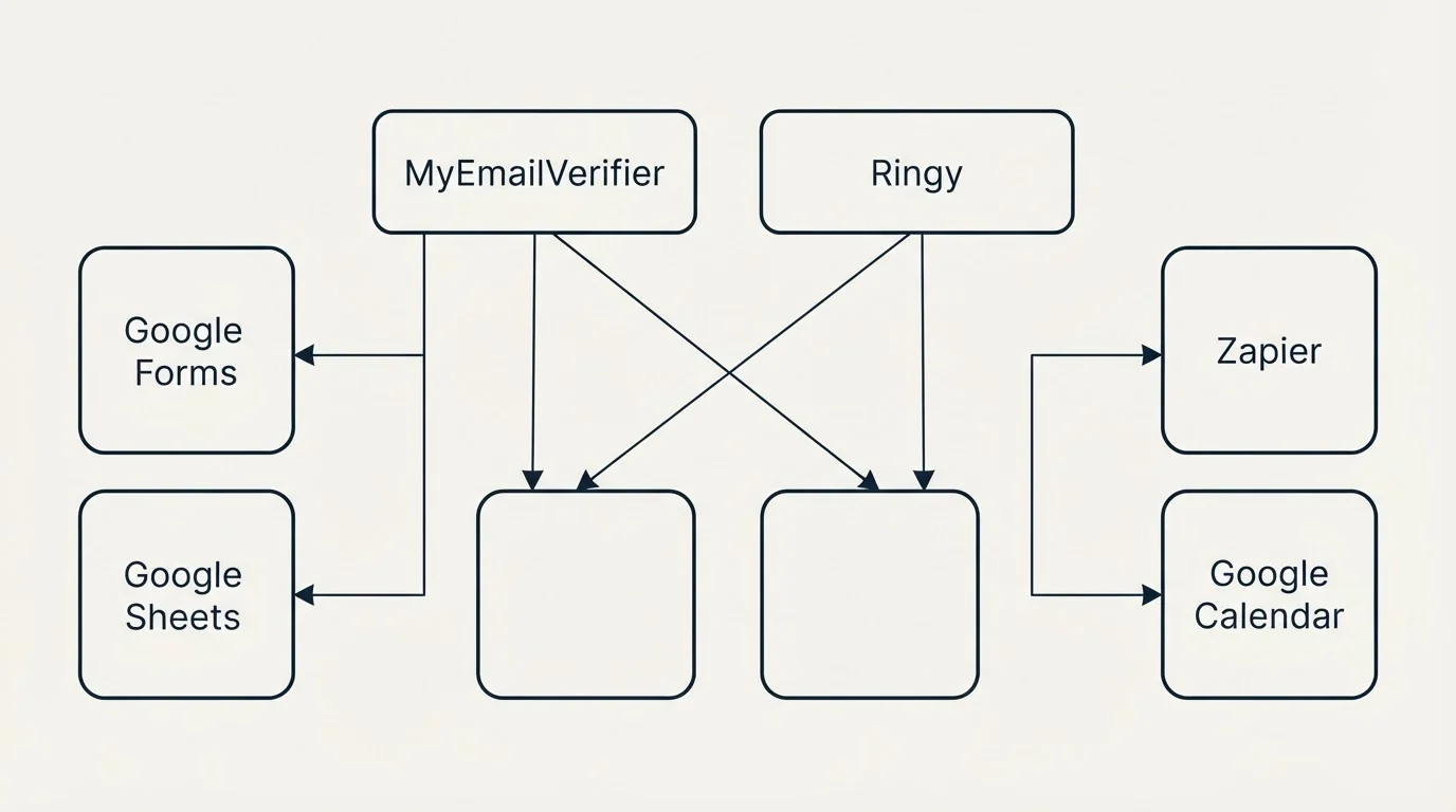 Integration grid: Integration Ecosystem (MyEmailVerifier, Ringy, Google Forms, Zapier)