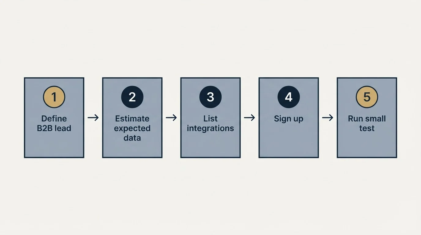 Step sequence: Getting Started Checklist (Define B2B lead, Estimate expected data, List integrations, Sign up)