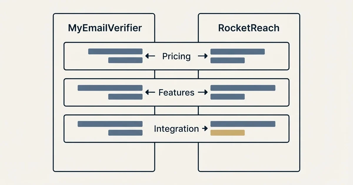 Comparison panel: MyEmailVerifier vs RocketReach (Pricing, Features, Integration)