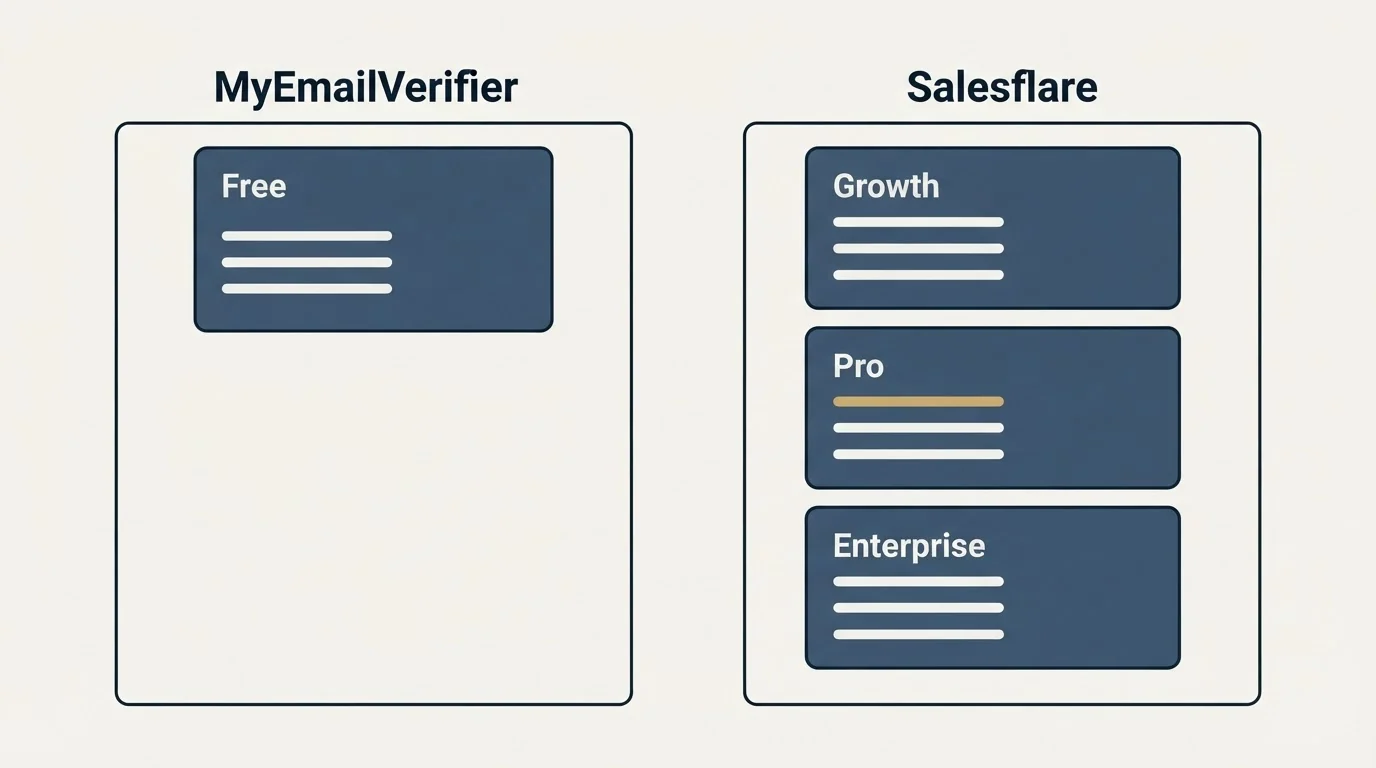 Pricing panels: Pricing Comparison (MyEmailVerifier, Salesflare, Free, Growth)