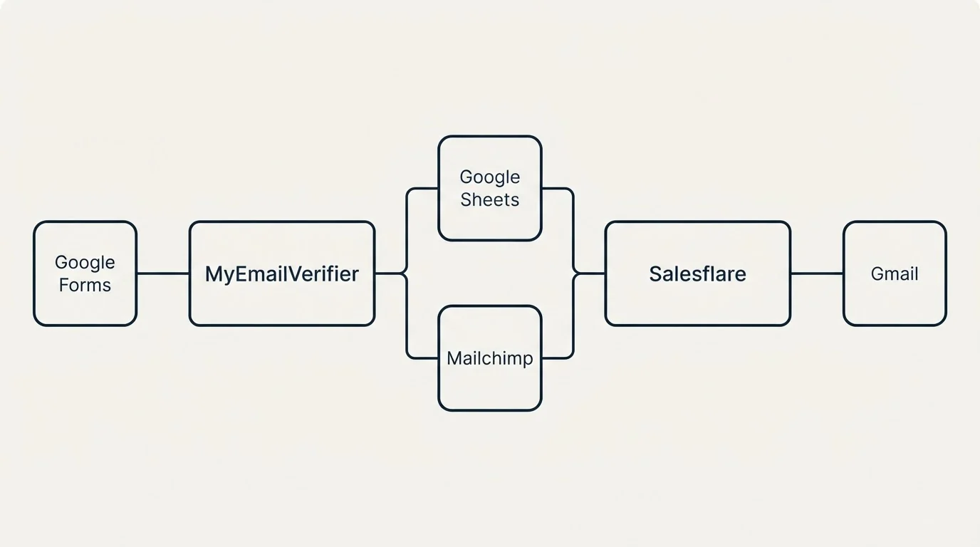 Integration flow: Integration Ecosystem (MyEmailVerifier, Salesflare, Google Sheets, Mailchimp)