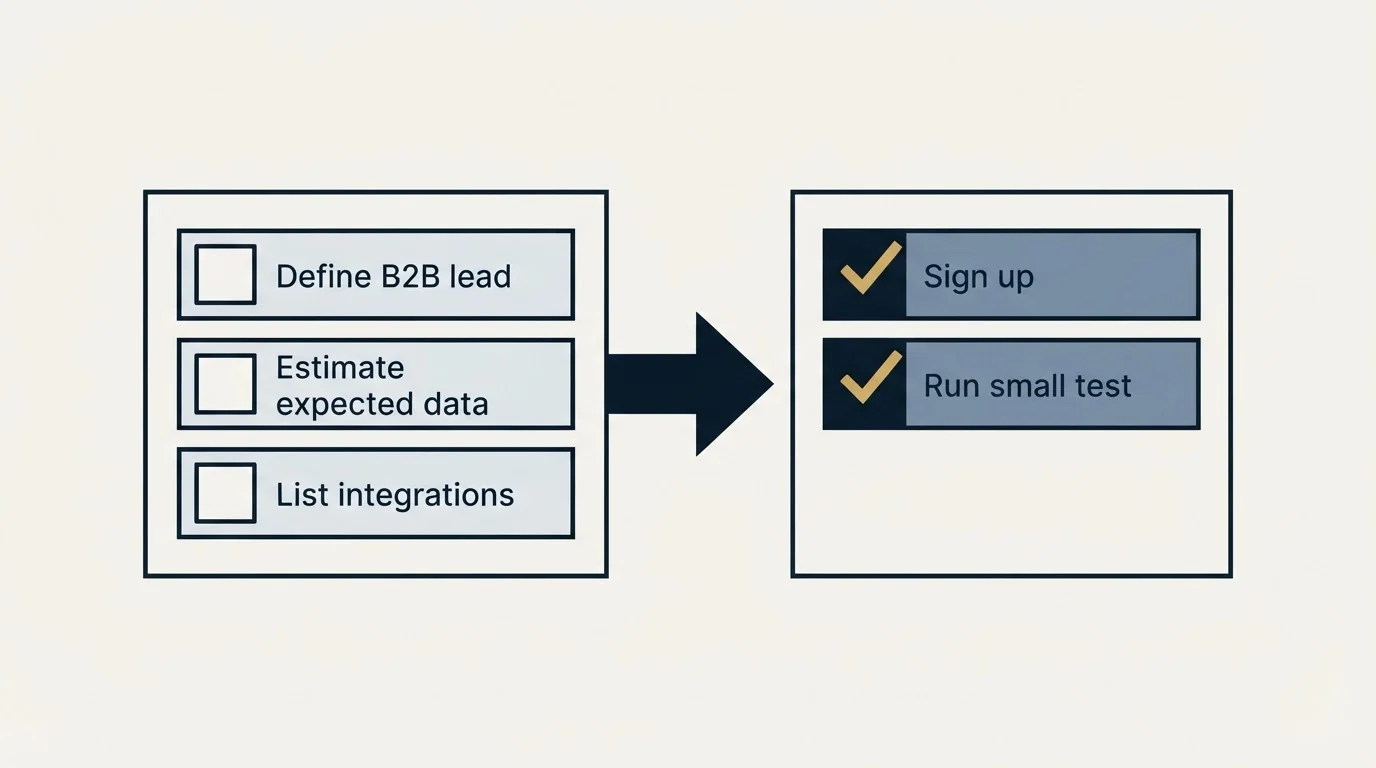 Before-and-after steps: Getting Started Checklist (Define B2B lead, Estimate expected data, List integrations, Sign up)