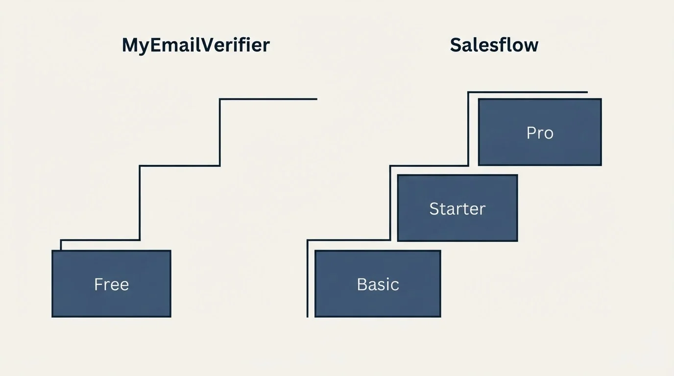 Pricing ladder: Pricing Comparison (MyEmailVerifier, Salesflow, Free, Basic)
