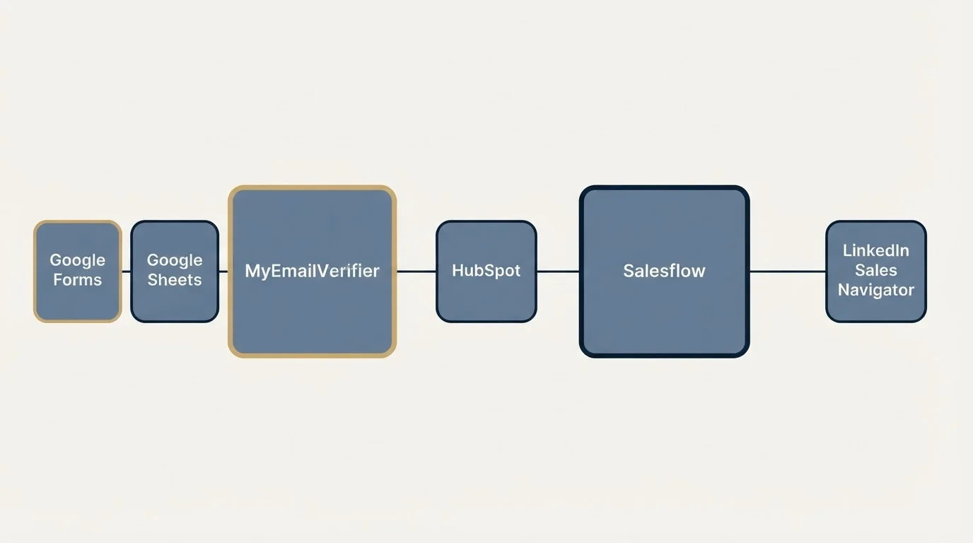 Integration schematic: Integration Ecosystem (MyEmailVerifier, Salesflow, HubSpot, Google Forms)