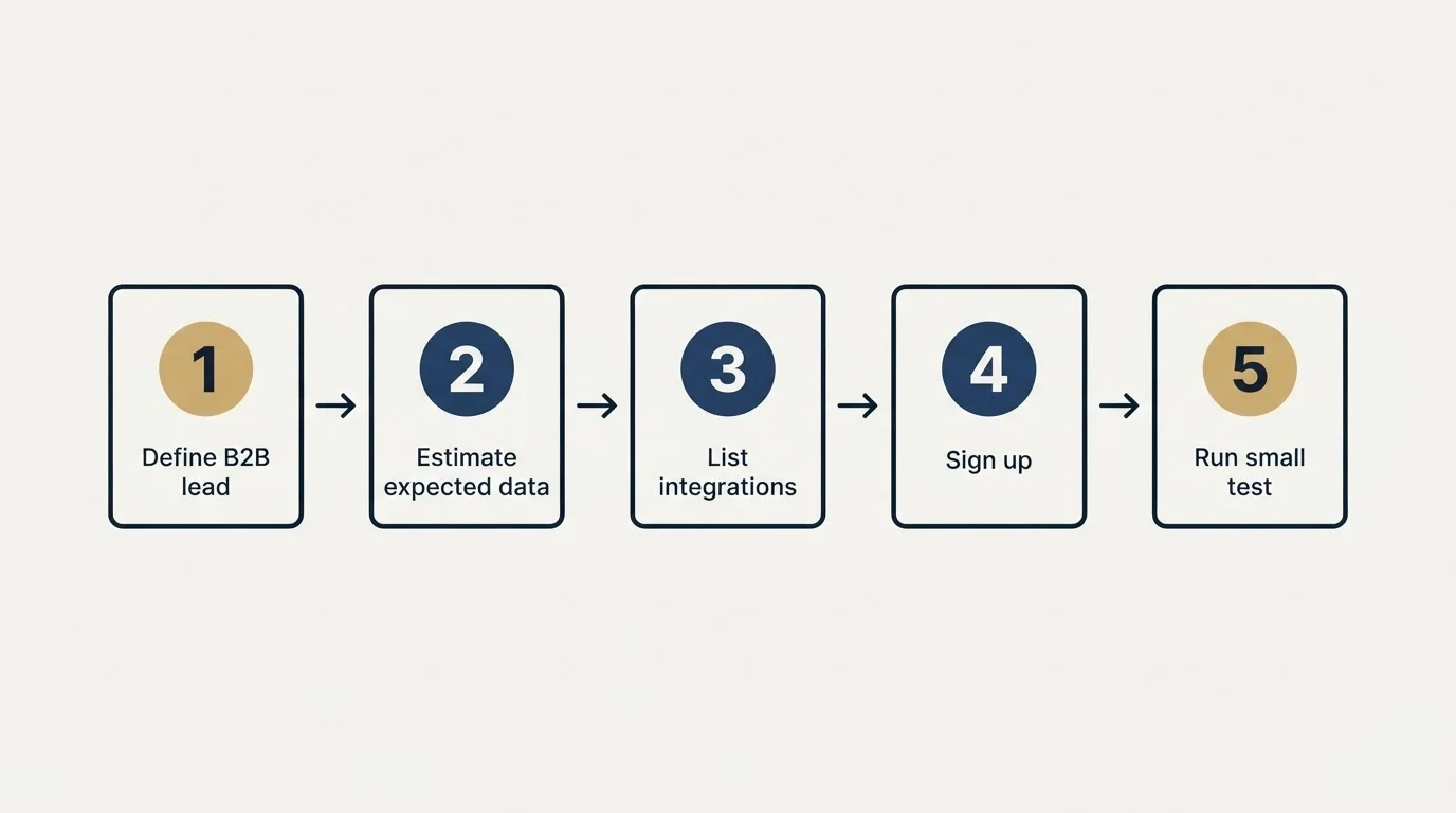 Step sequence: Getting Started Checklist (Define B2B lead, Estimate expected data, List integrations, Sign up)