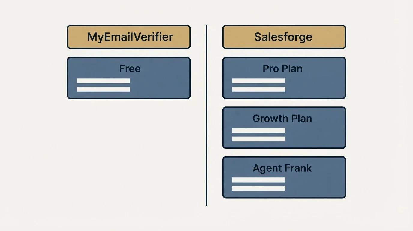 Pricing table: Pricing Comparison (MyEmailVerifier, Salesforge, Free, Pro Plan)