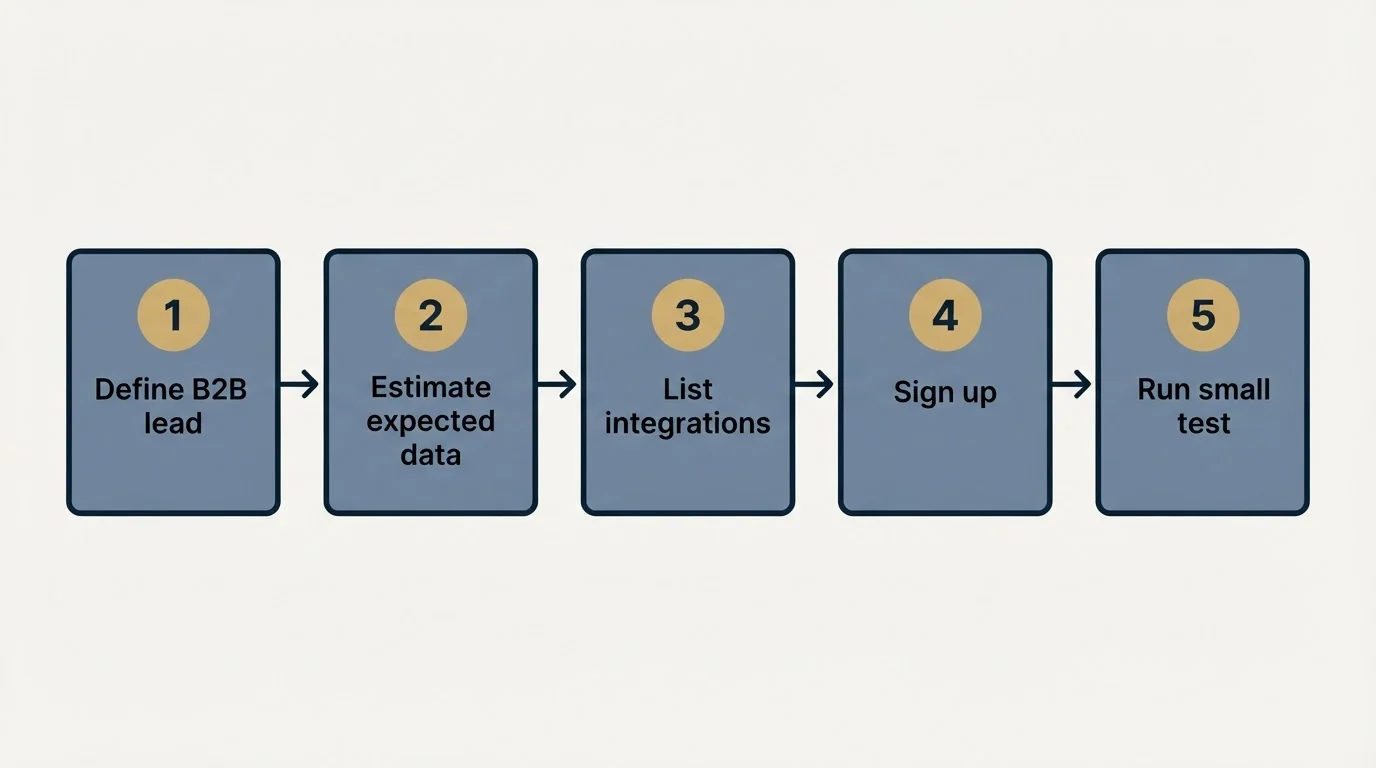 Step sequence: Getting Started Checklist (Define B2B lead, Estimate expected data, List integrations, Sign up)