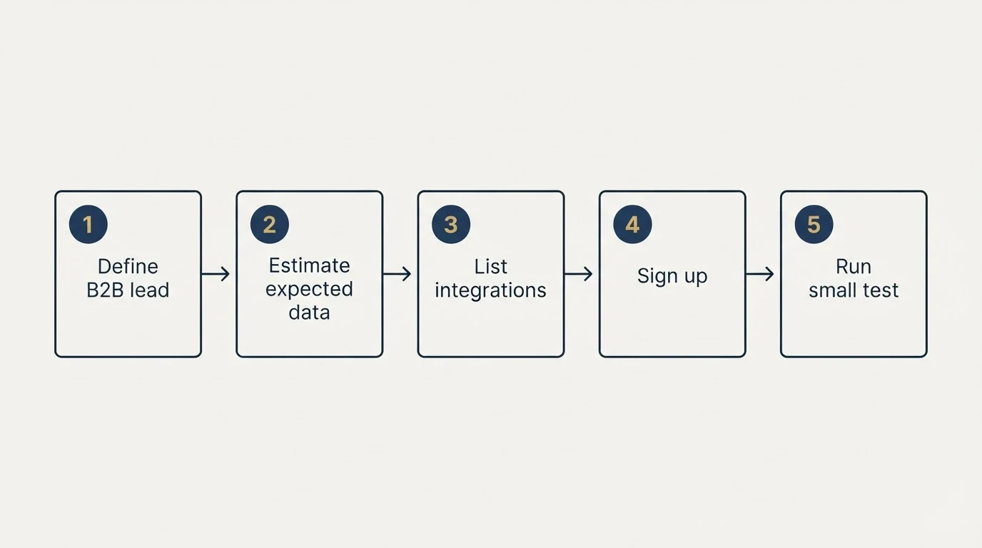 Step sequence: Getting Started Checklist (Define B2B lead, Estimate expected data, List integrations, Sign up)
