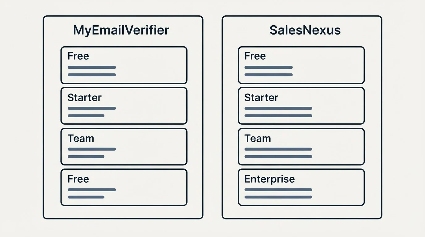Pricing panels: Pricing Comparison (MyEmailVerifier, SalesNexus, Free, Starter)