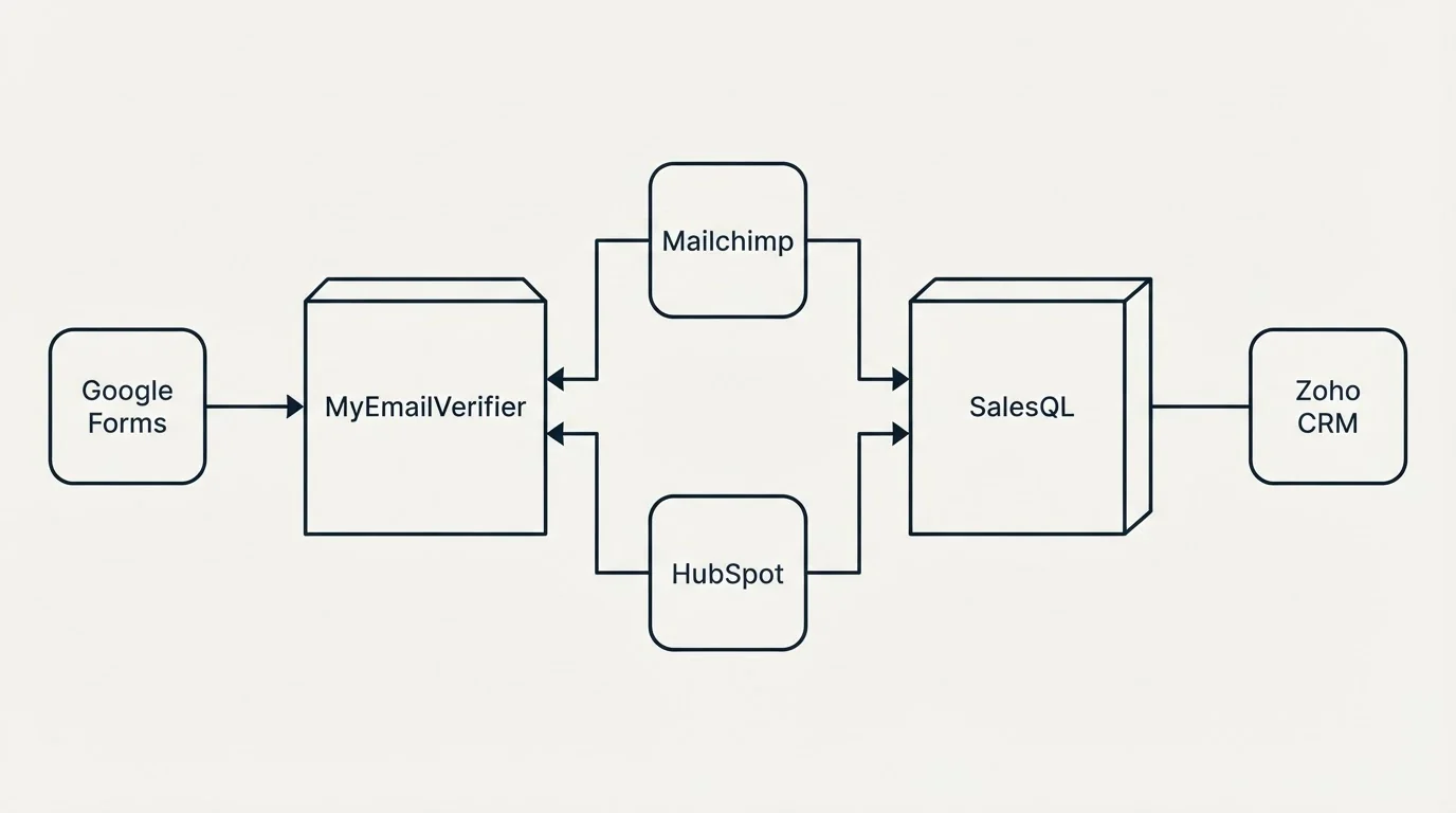Integration flow: Integration Ecosystem (MyEmailVerifier, SalesQL, Mailchimp, HubSpot)