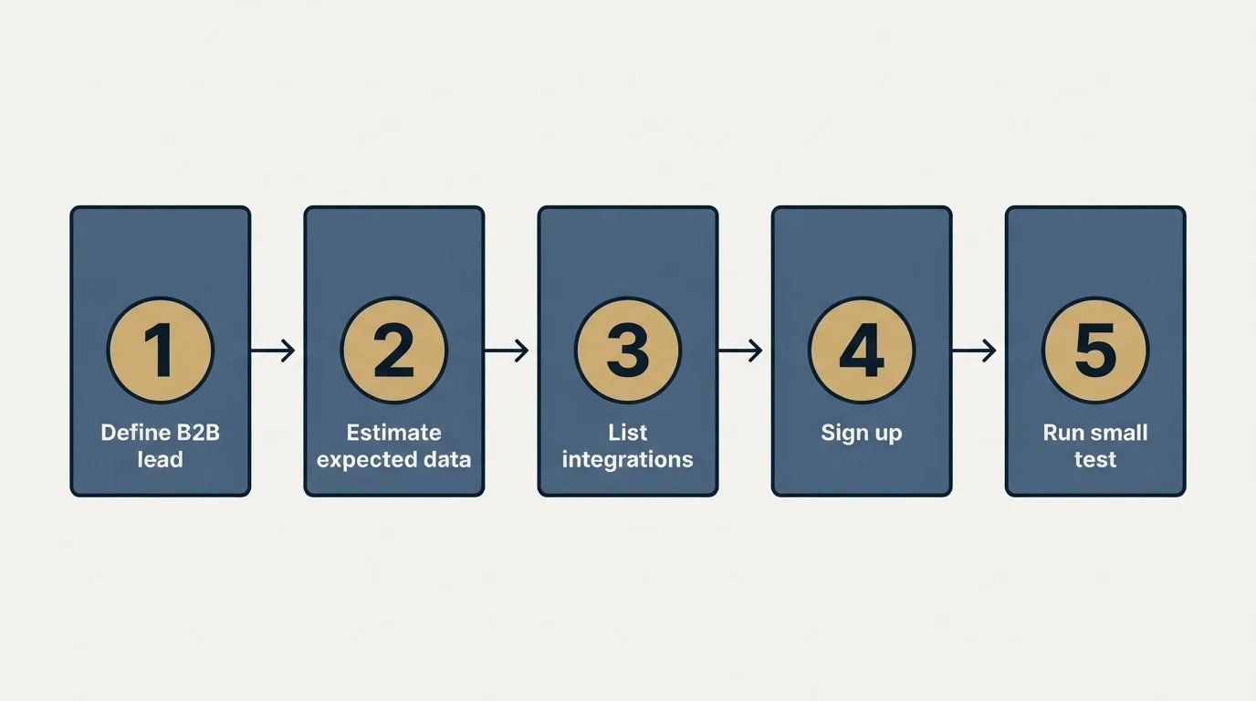 Step sequence: Getting Started Checklist (Define B2B lead, Estimate expected data, List integrations, Sign up)