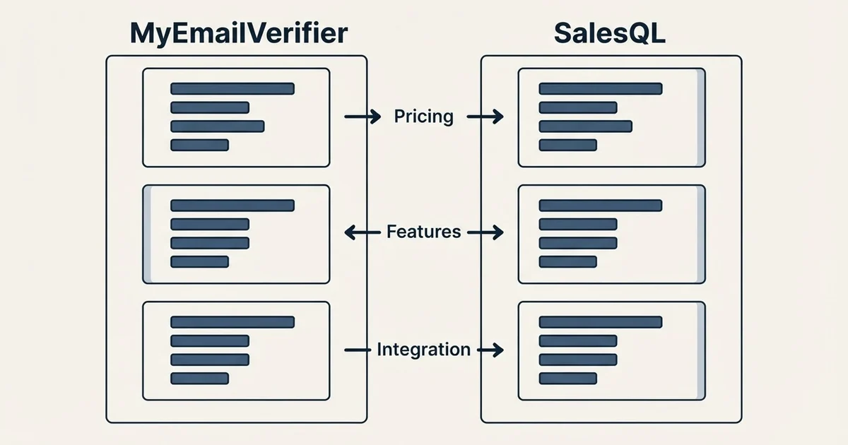 Comparison panel: MyEmailVerifier vs SalesQL (Pricing, Features, Integration)