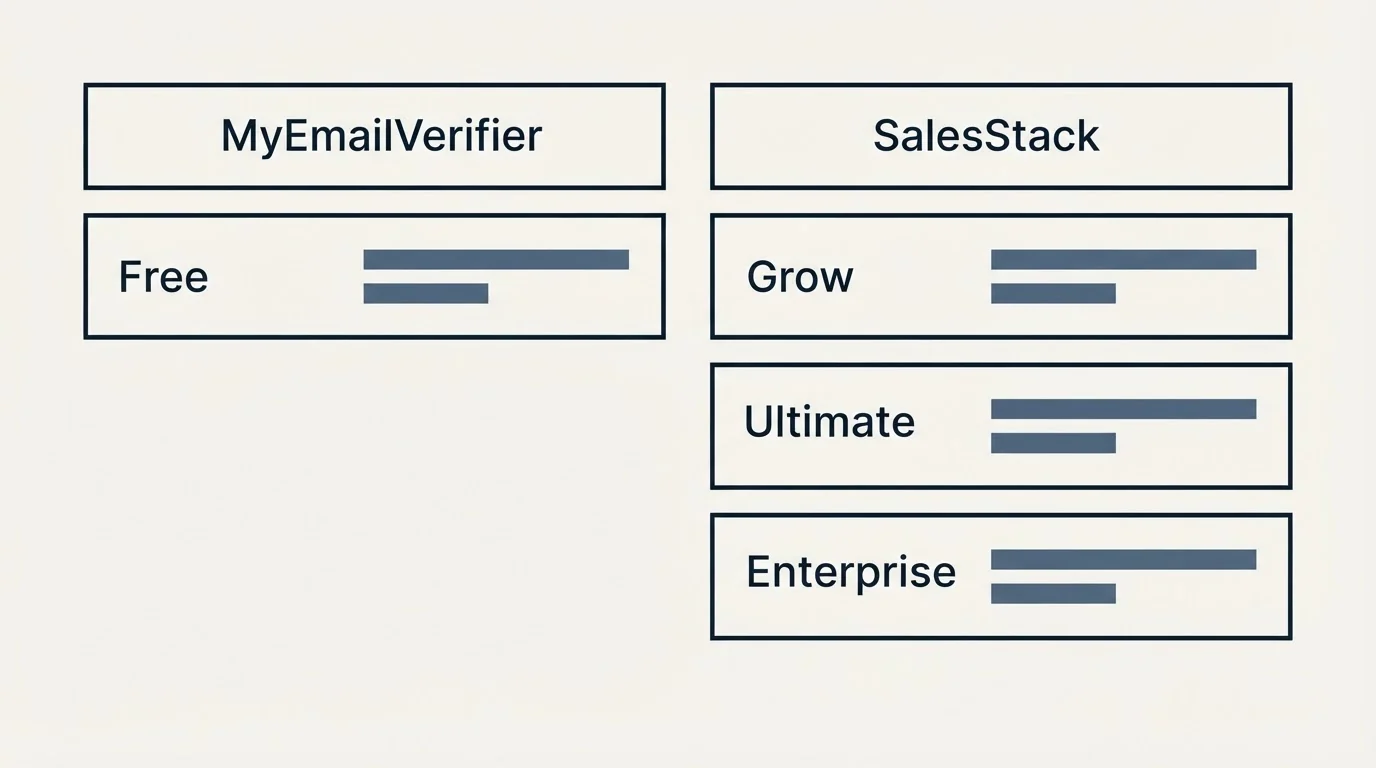 Pricing table: Pricing Comparison (MyEmailVerifier, SalesStack, Free, Grow)