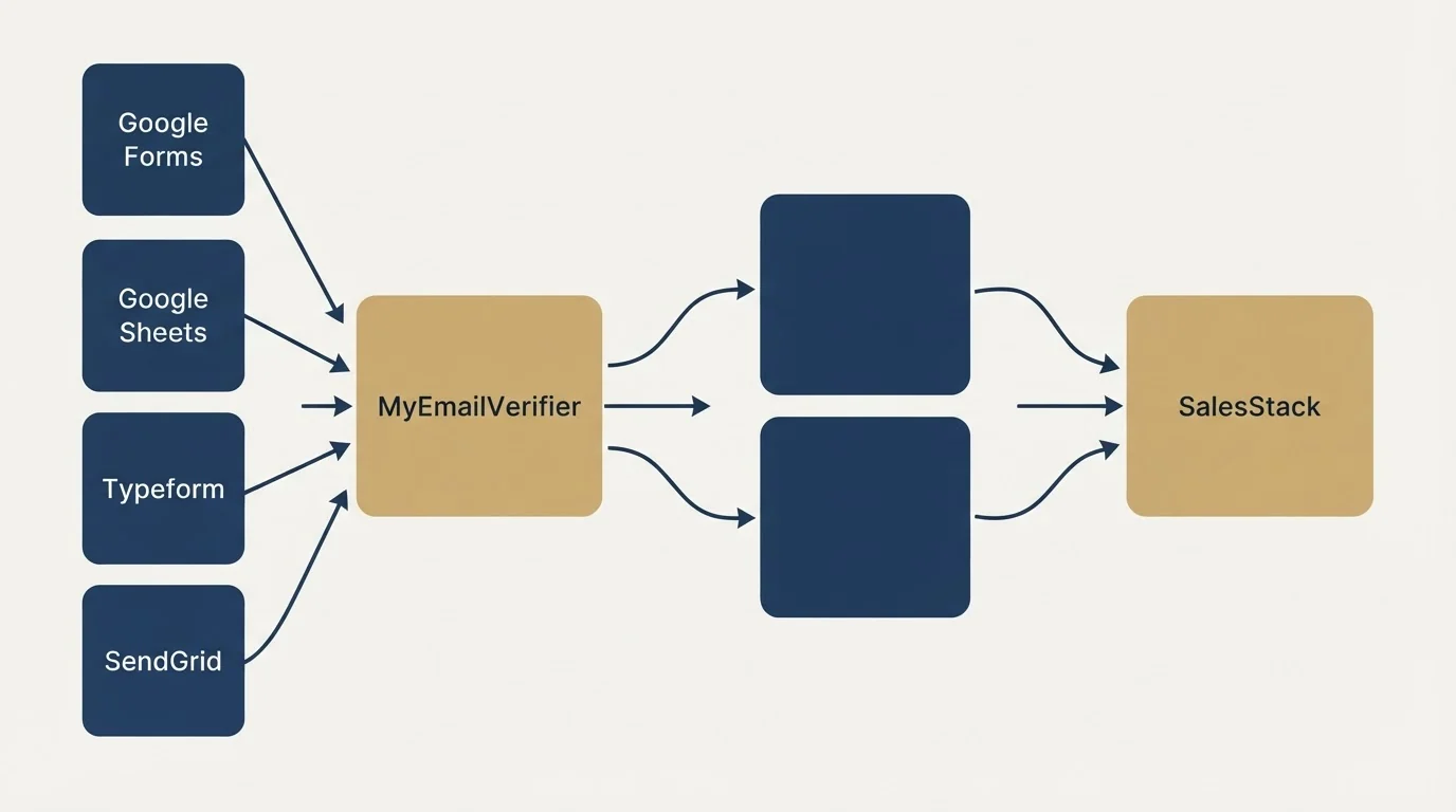 Integration flow: Integration Ecosystem (MyEmailVerifier, SalesStack, Google Forms, Google Sheets)