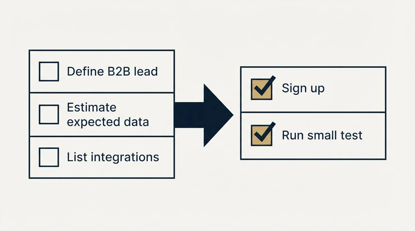 Before-and-after steps: Getting Started Checklist (Define B2B lead, Estimate expected data, List integrations, Sign up)