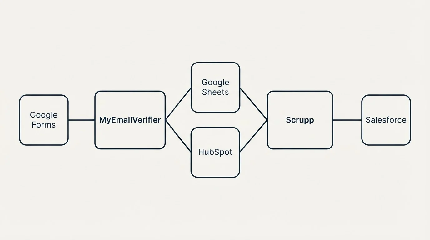 Integration schematic: Integration Ecosystem (MyEmailVerifier, Scrupp, Google Sheets, HubSpot)