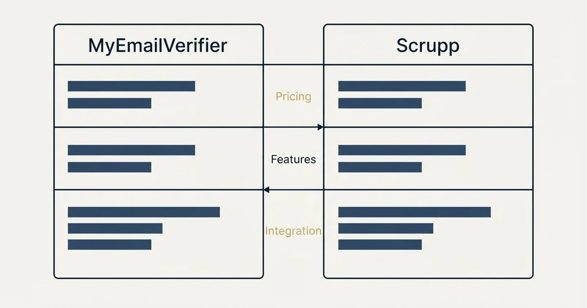Comparison panel: MyEmailVerifier vs Scrupp (Pricing, Features, Integration)