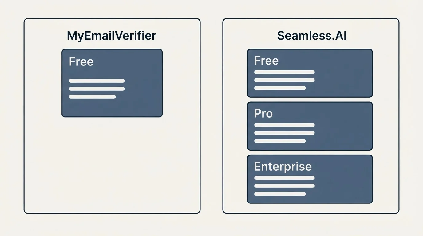 Pricing panels: Pricing Comparison (MyEmailVerifier, Seamless.AI, Free, Pro)