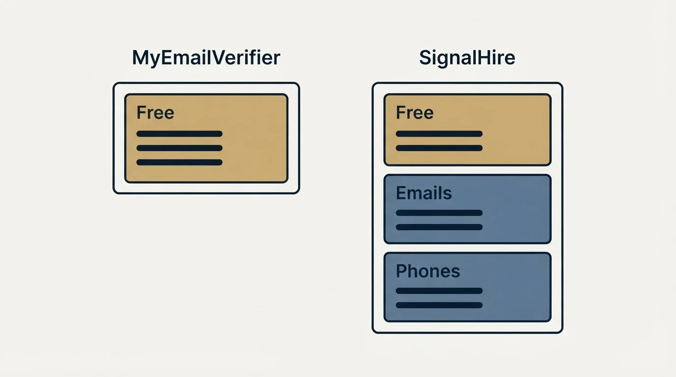 Pricing panels: Pricing Comparison (MyEmailVerifier, SignalHire, Free, Emails)