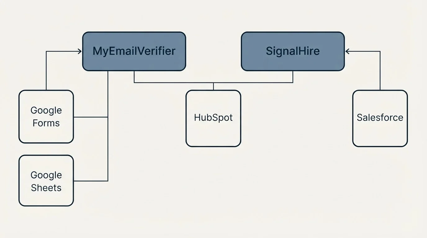 Integration grid: Integration Ecosystem (MyEmailVerifier, SignalHire, HubSpot, Google Forms)