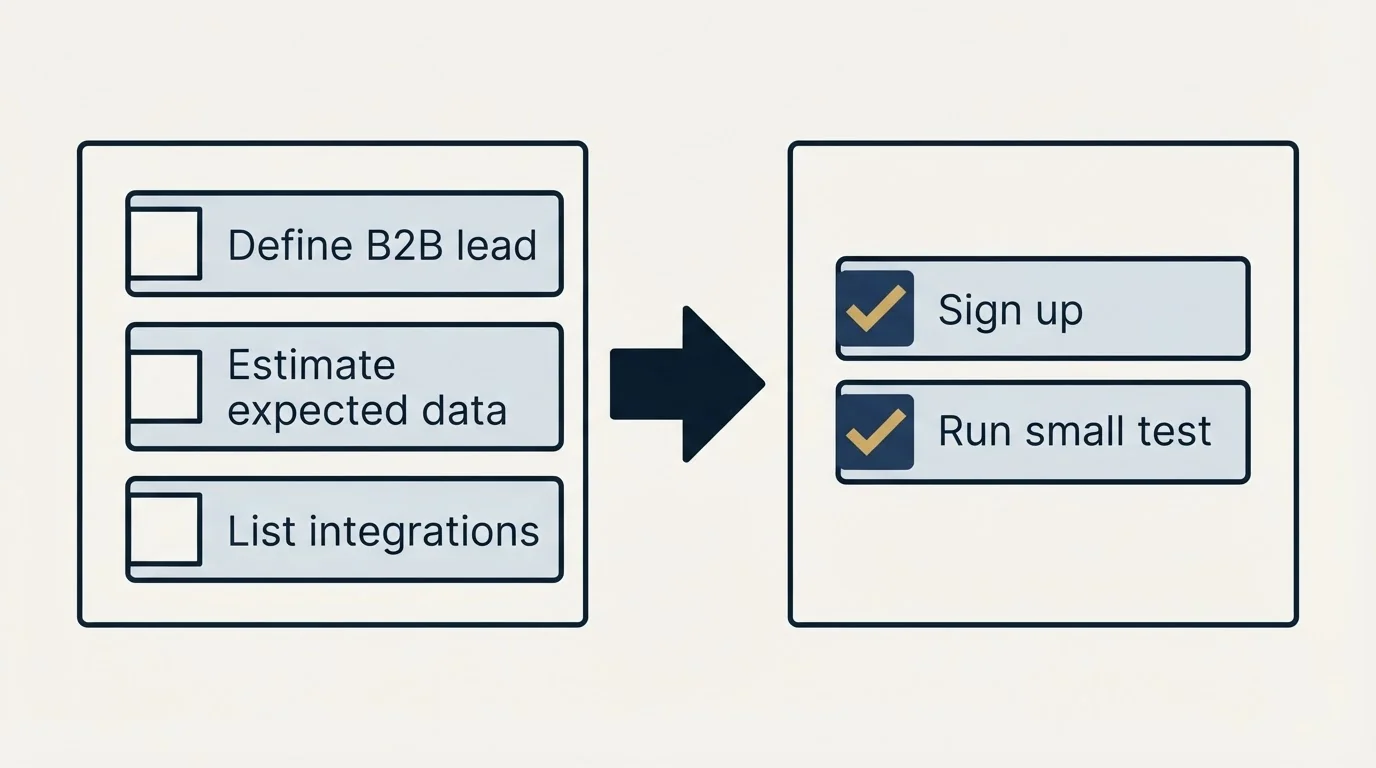 Before-and-after steps: Getting Started Checklist (Define B2B lead, Estimate expected data, List integrations, Sign up)