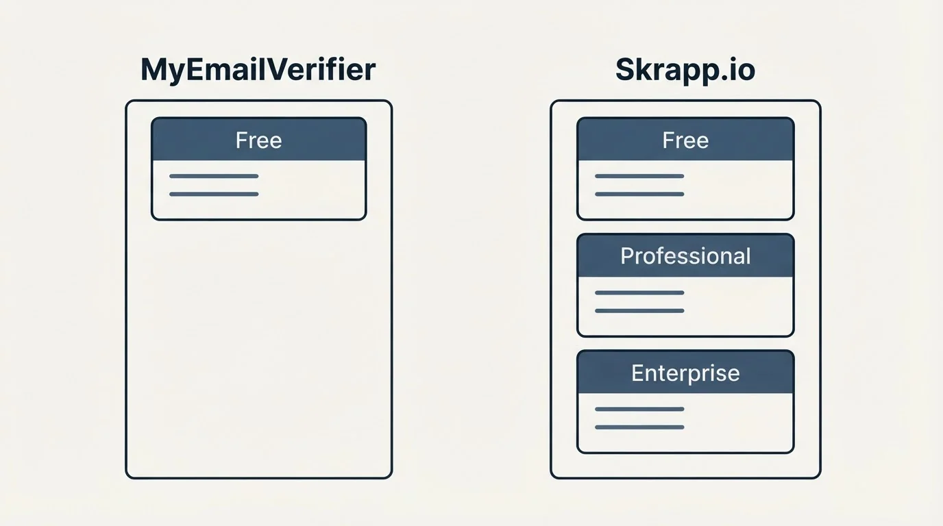 Pricing panels: Pricing Comparison (MyEmailVerifier, Skrapp.io, Free, Professional)