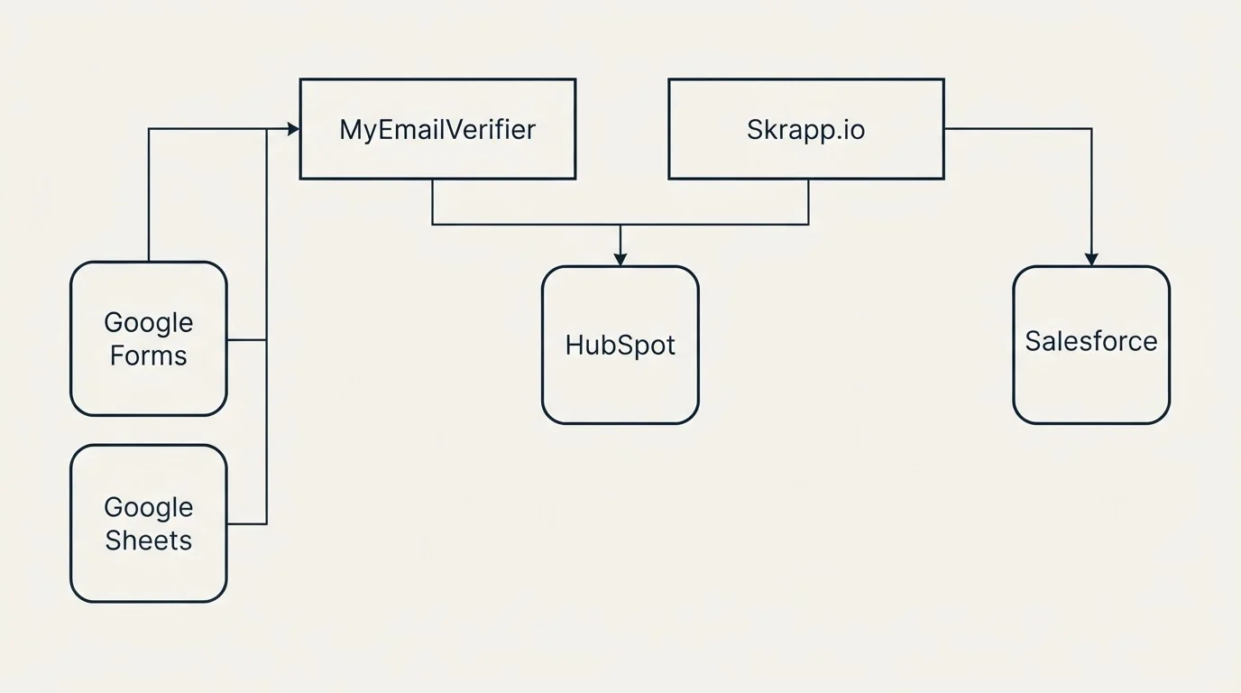 Integration grid: Integration Ecosystem (MyEmailVerifier, Skrapp.io, HubSpot, Google Forms)