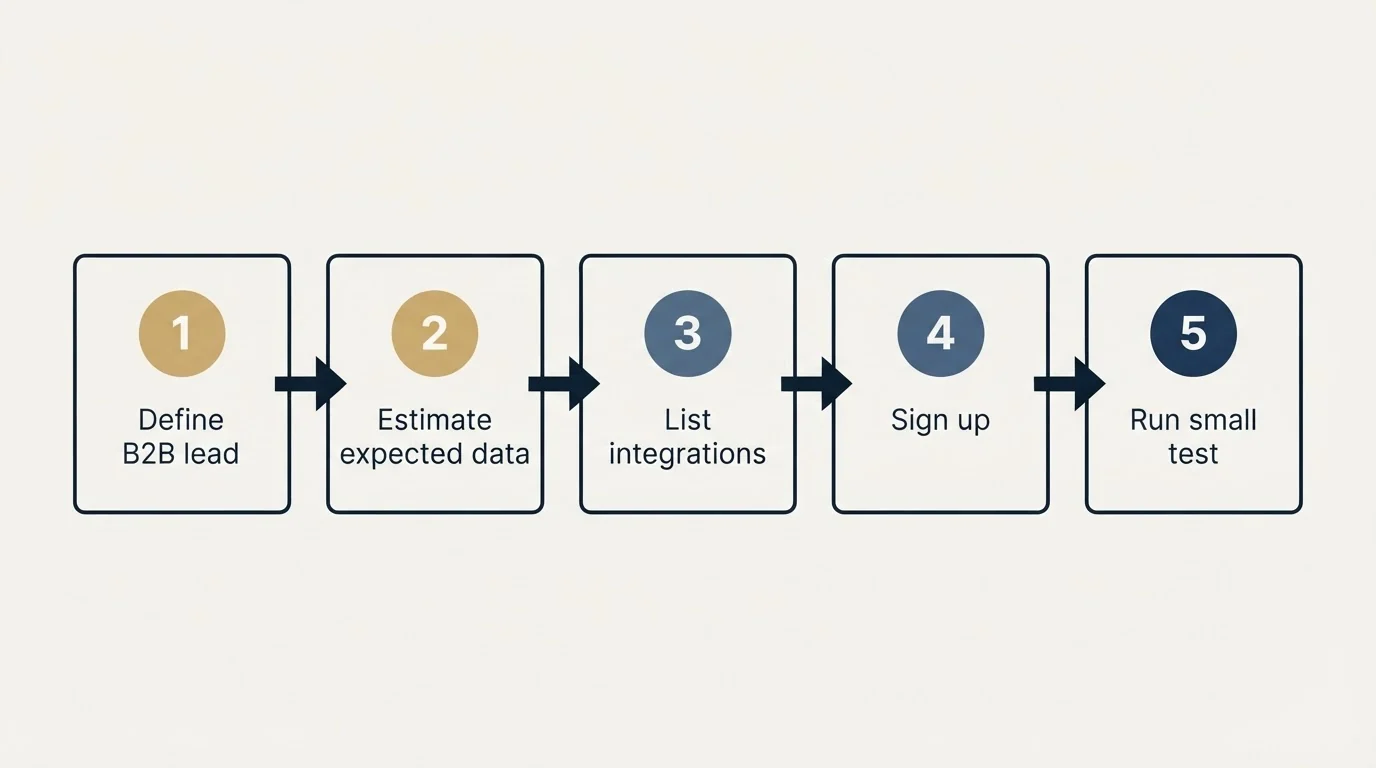 Step sequence: Getting Started Checklist (Define B2B lead, Estimate expected data, List integrations, Sign up)