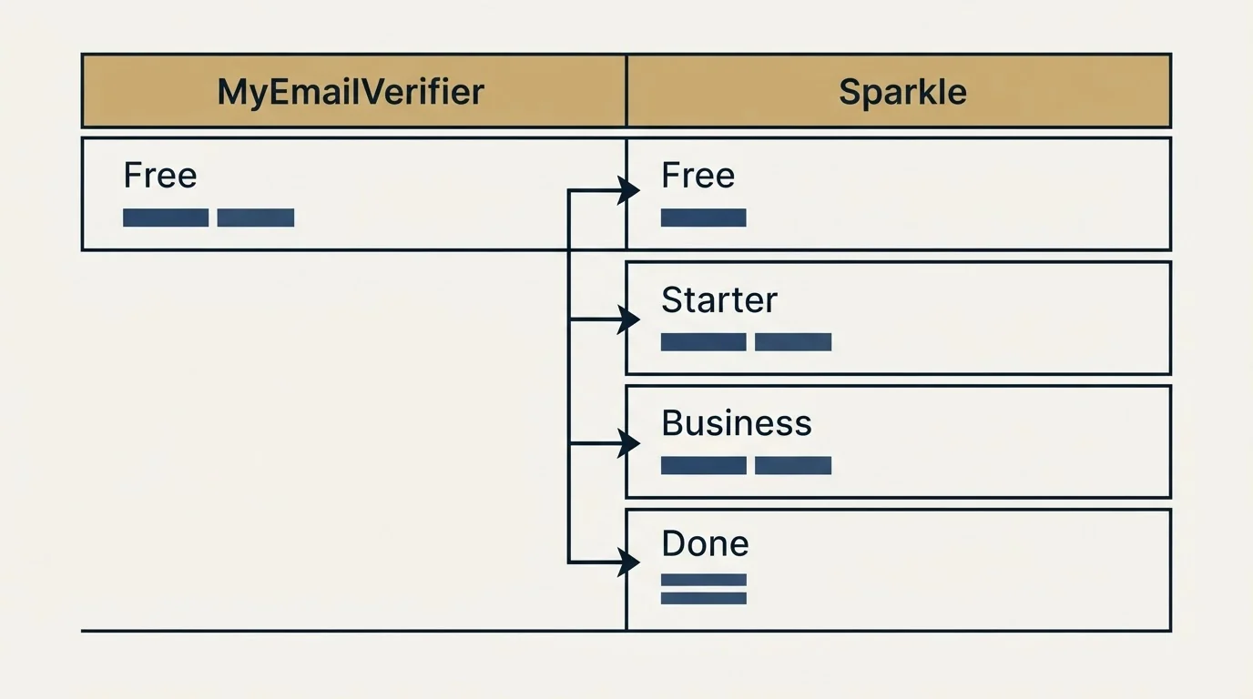 Pricing table: Pricing Comparison (MyEmailVerifier, Sparkle, Free, Starter)