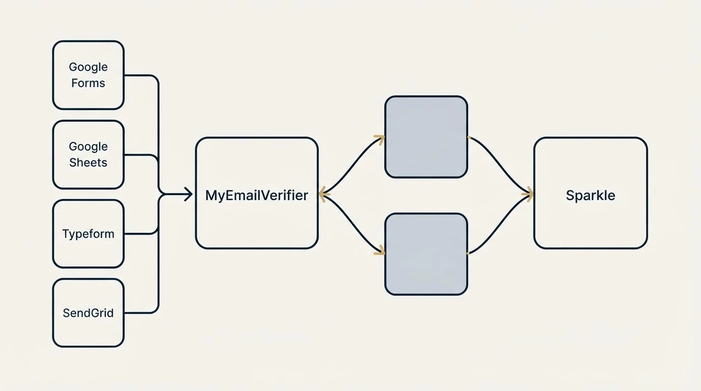 Integration schematic: Integration Ecosystem (MyEmailVerifier, Sparkle, Google Forms, Google Sheets)
