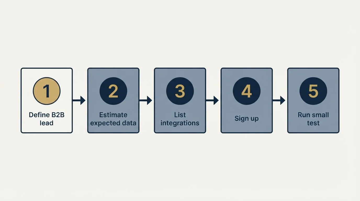 Step sequence: Getting Started Checklist (Define B2B lead, Estimate expected data, List integrations, Sign up)