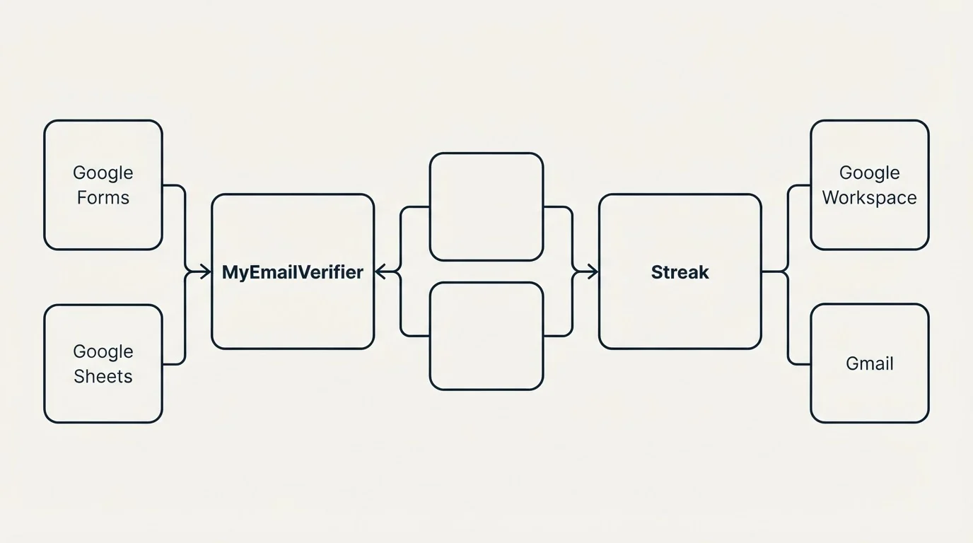 Integration schematic: Integration Ecosystem (MyEmailVerifier, Streak, Google Forms, Google Workspace)
