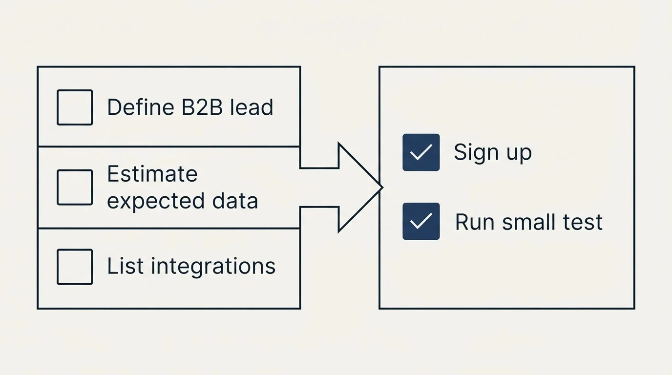 Before-and-after steps: Getting Started Checklist (Define B2B lead, Estimate expected data, List integrations, Sign up)