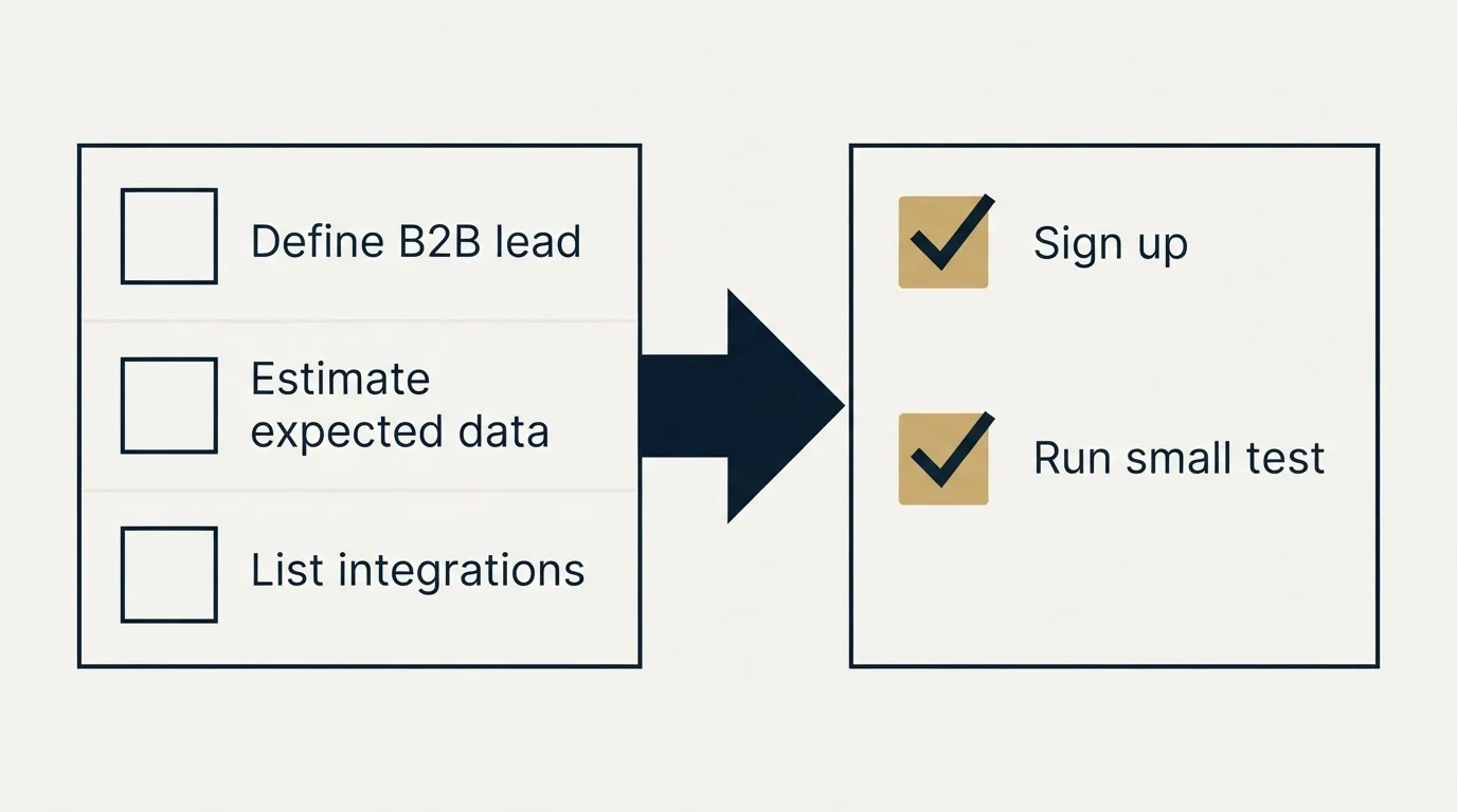 Before-and-after steps: Getting Started Checklist (Define B2B lead, Estimate expected data, List integrations, Sign up)