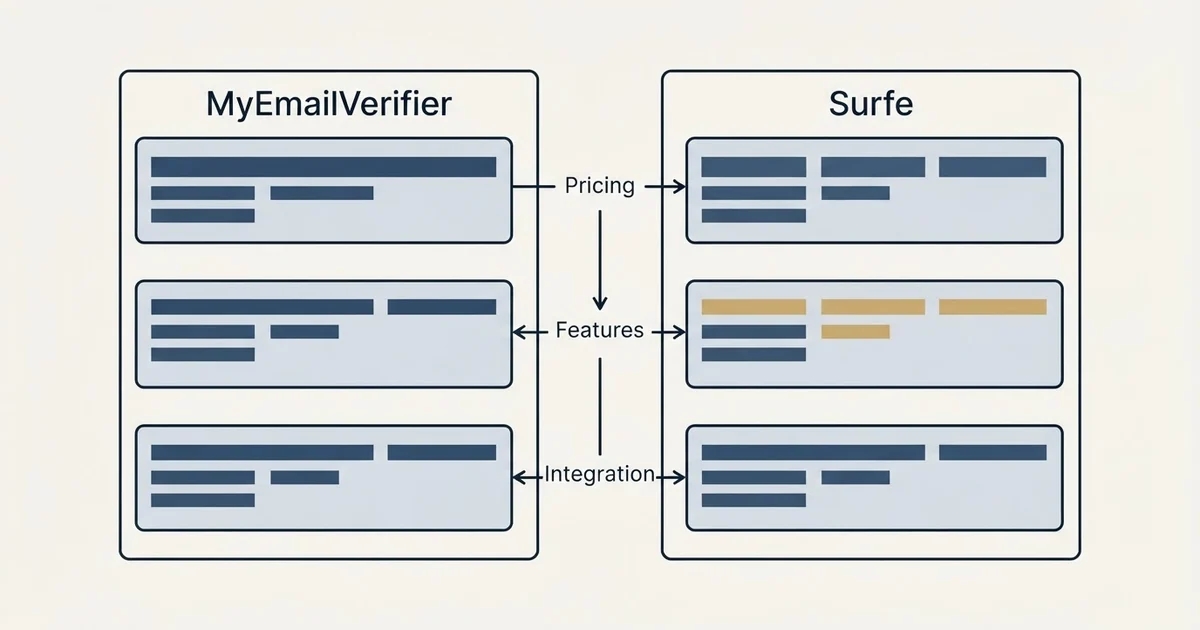 Comparison panel: MyEmailVerifier vs Surfe (Pricing, Features, Integration)