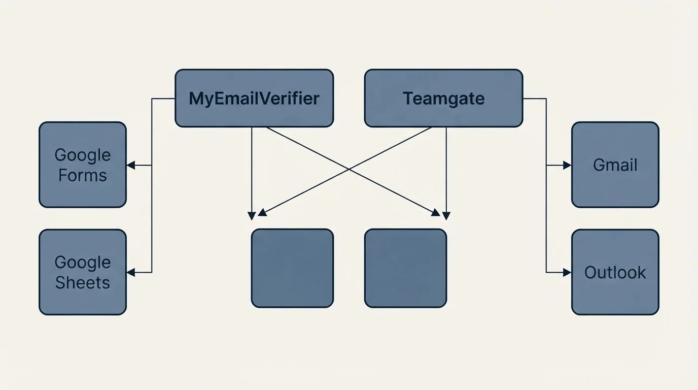 Integration grid: Integration Ecosystem (MyEmailVerifier, Teamgate, Google Forms, Gmail)