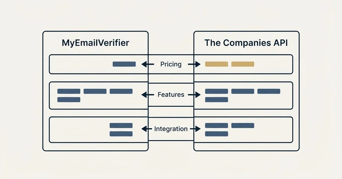 Comparison panel: MyEmailVerifier vs The Companies API (Pricing, Features, Integration)