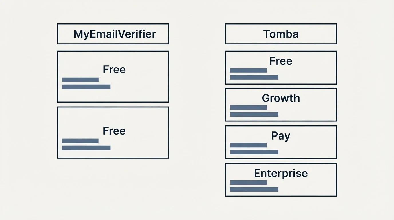 Pricing table: Pricing Comparison (MyEmailVerifier, Tomba, Free, Growth)