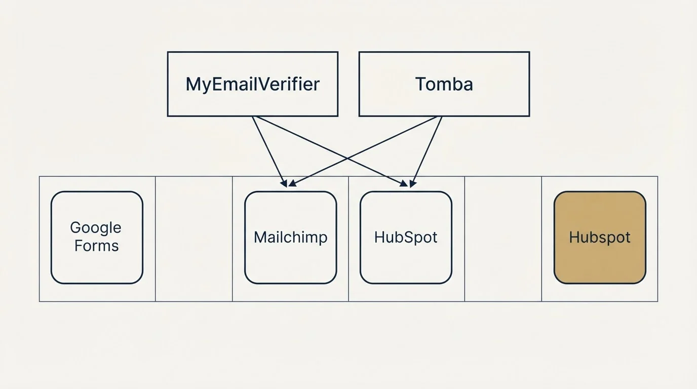 Integration grid: Integration Ecosystem (MyEmailVerifier, Tomba, Mailchimp, HubSpot)