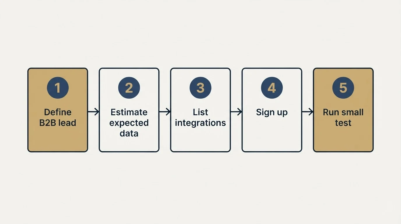 Step sequence: Getting Started Checklist (Define B2B lead, Estimate expected data, List integrations, Sign up)