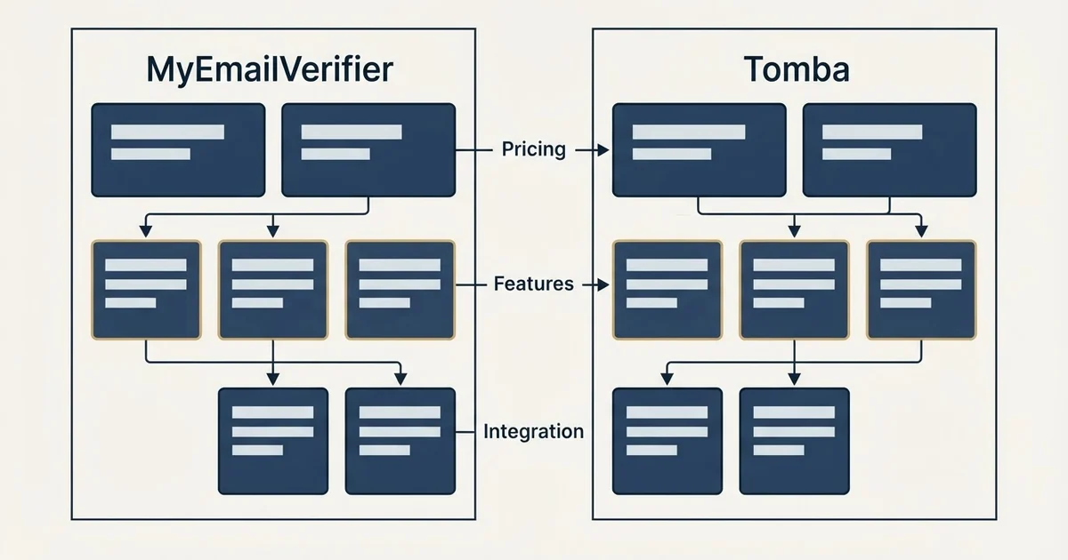 Comparison panel: MyEmailVerifier vs Tomba (Pricing, Features, Integration)